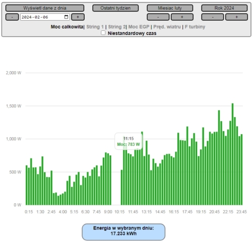 Przykładowa dzienna produkcja turbiny