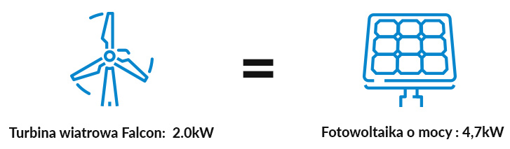 Turbina wiatorwa 2kw